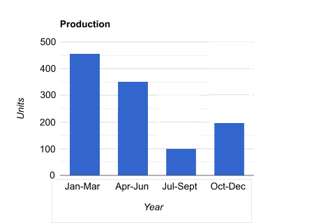 bar chart decline