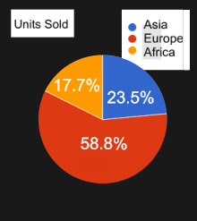 pie chart percentages